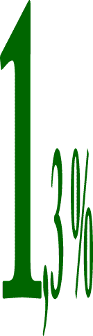 1,3%